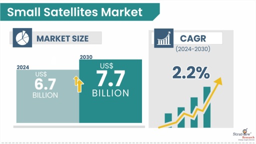 Small Satellites Market Size & Forecast